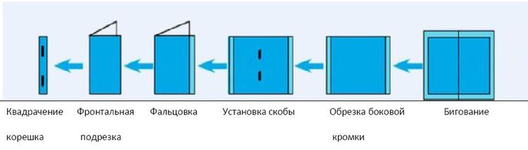 изготовление брошюр